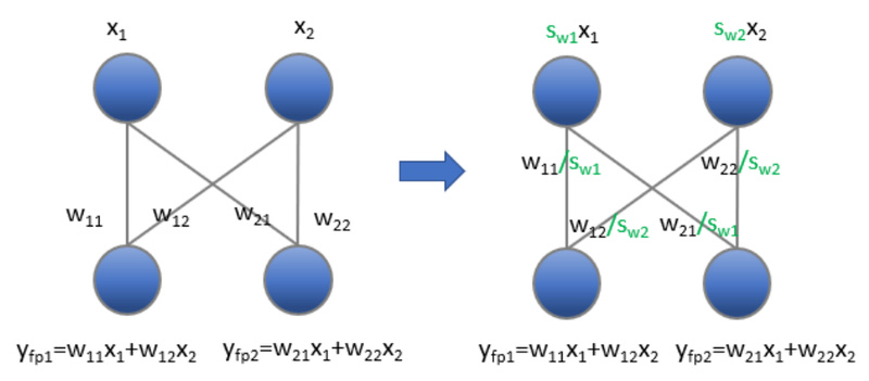 TEQ: Accurate 3- and 4-Bit LLM Quantization Without Inference Overhead